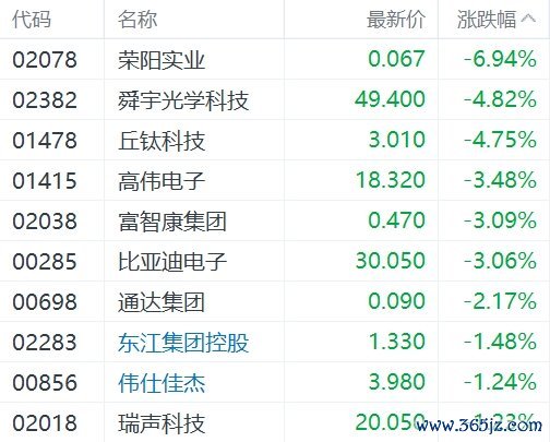 港股异动丨苹果概念股集体下跌配股融资，年初iPhone在中国的销量下降24%